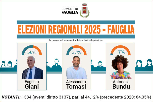 Le immagini dei tre candidati alla Presidenza con i dati definitivi Le immagini dei tre candidati alla Presidenza con i dati definitivi