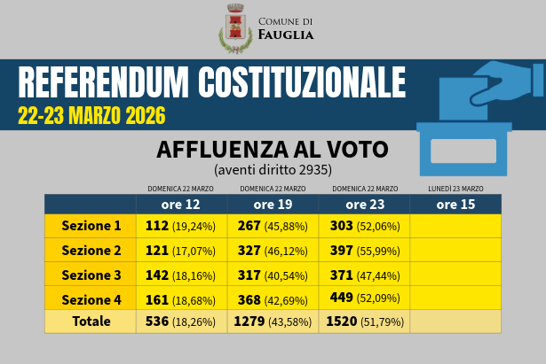 La grafica relativa all'afflusso al voto per il referendum costituzionale