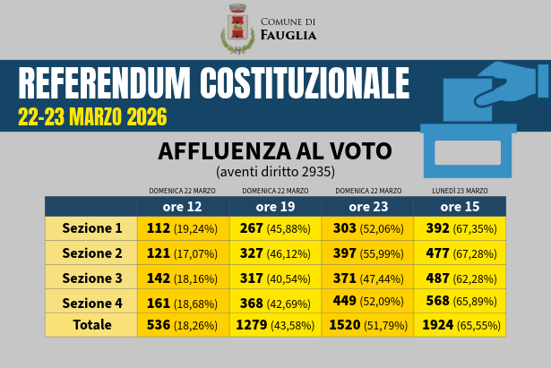 La grafica dell'affluenza al voto per il Referendum Costituzionale