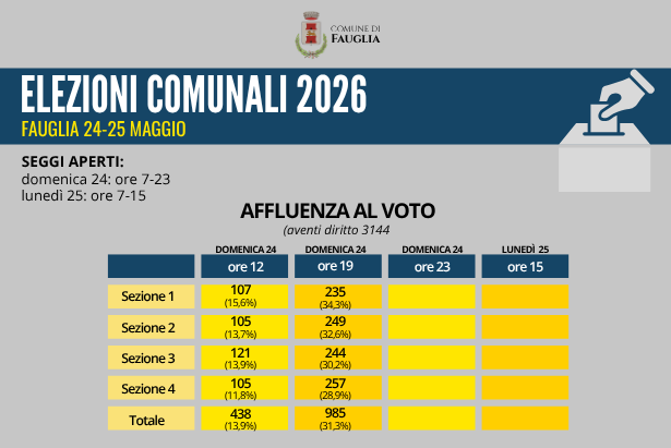 La tabella riassuntiva dell'afflusso al voto (dati provvisori)