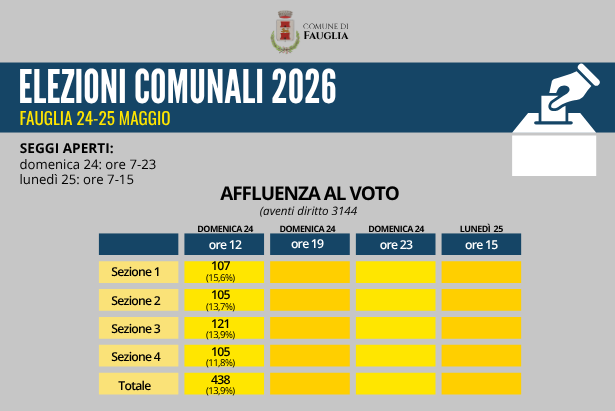 La tabella relativa all'affluenza al voto