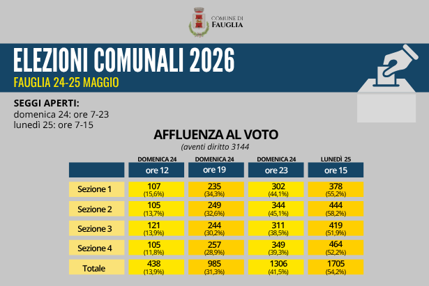 La tabella con i dati riassuntivi dell'affluenza al voto