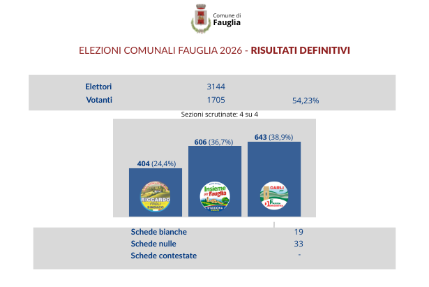 La grafica relativa allo scrutinio