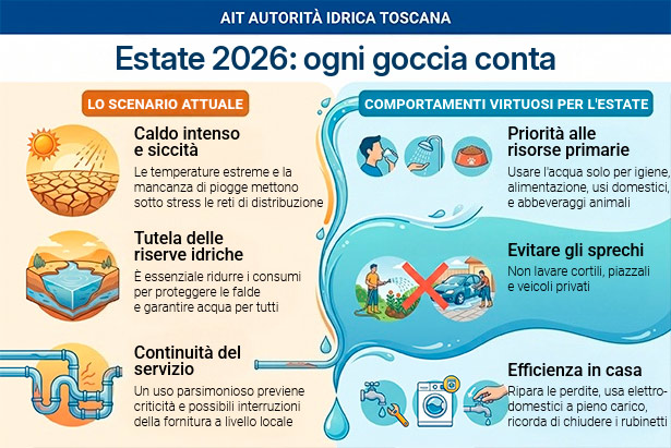 L'infografica sui comportamenti da tenere per risparmiare acqua